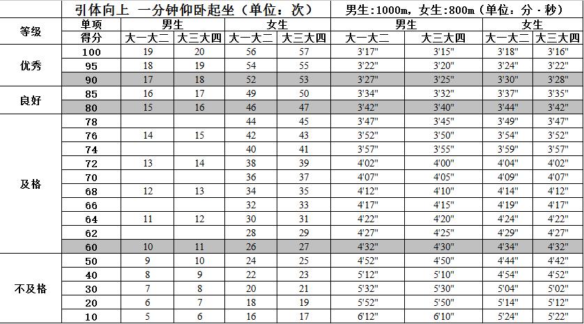 " 小编找网上找到了大学生体质测试健康标准 同学们快来看看吧 知道"