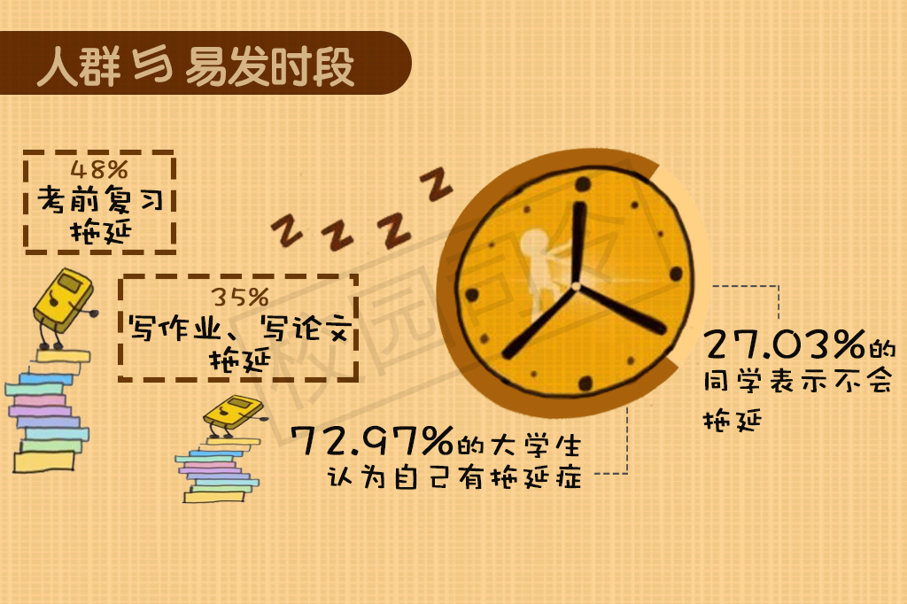 【数图】期末来临,你的拖延症复发了吗?